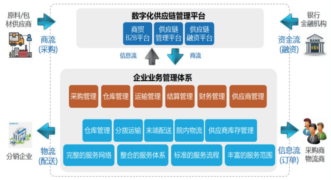 数字化供应链管理平台与企业业务管理体系架构图
